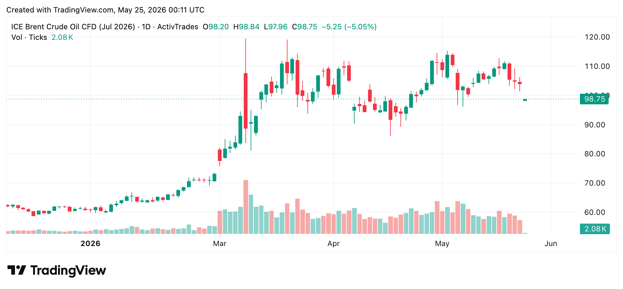 Brent Crude Tumbles Below $99 as Trump Signals US-Iran Deal, Bitcoin Holds Near $77K Brent Crude Tumbles Below $99 as Trump Signals US-Iran Deal, Bitcoin Holds Near $77K 2