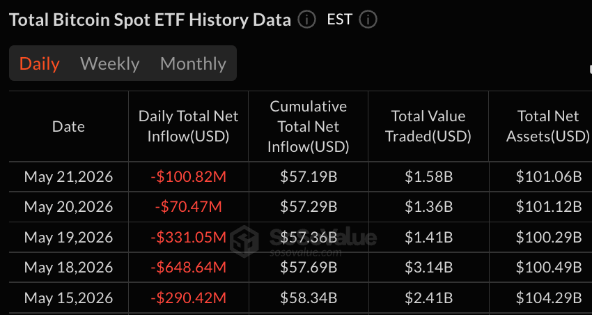 Canary Leads XRP ETF Gains as Bitcoin ETFs Lose $101M 2