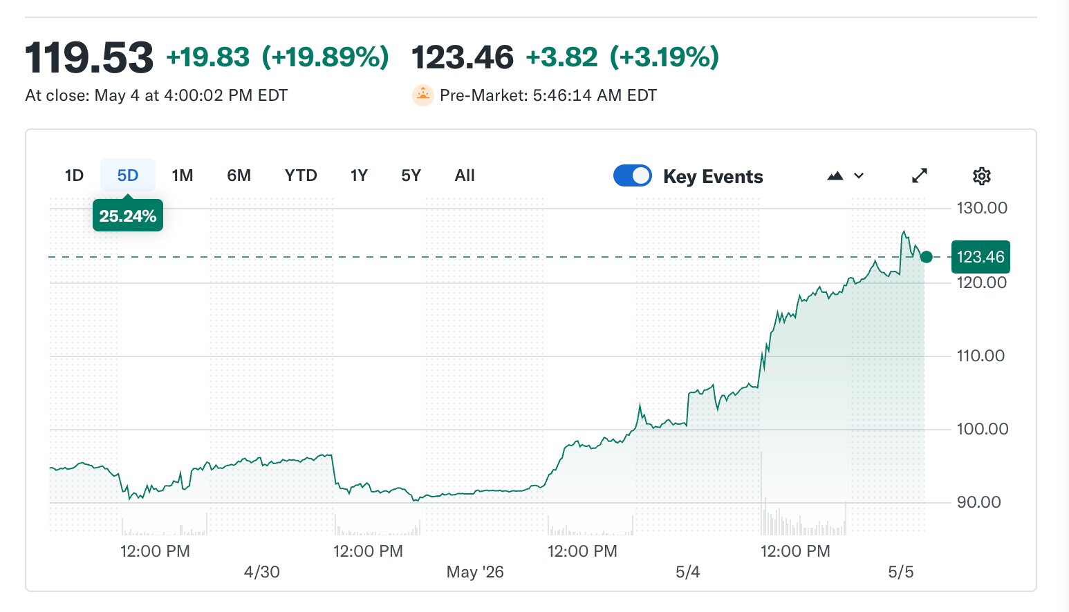 Circle Stock Jumps 20% to $119.53 as Tillis Deal Pushes Clarity Act Forward Circle Stock Jumps 20% to $119.53 as Tillis Deal Pushes Clarity Act Forward 2