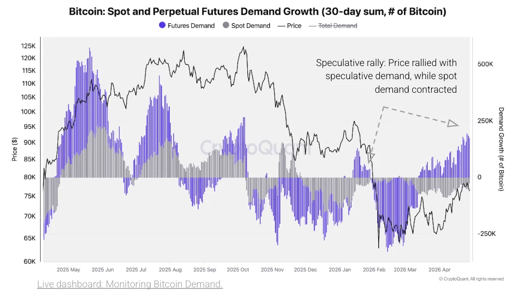 Cryptoquant Researchers Warn Bitcoin's April Rally Mirrors 2022 Bear Market Demand Pattern Cryptoquant Researchers Warn Bitcoin's April Rally Mirrors 2022 Bear Market Demand Pattern 2