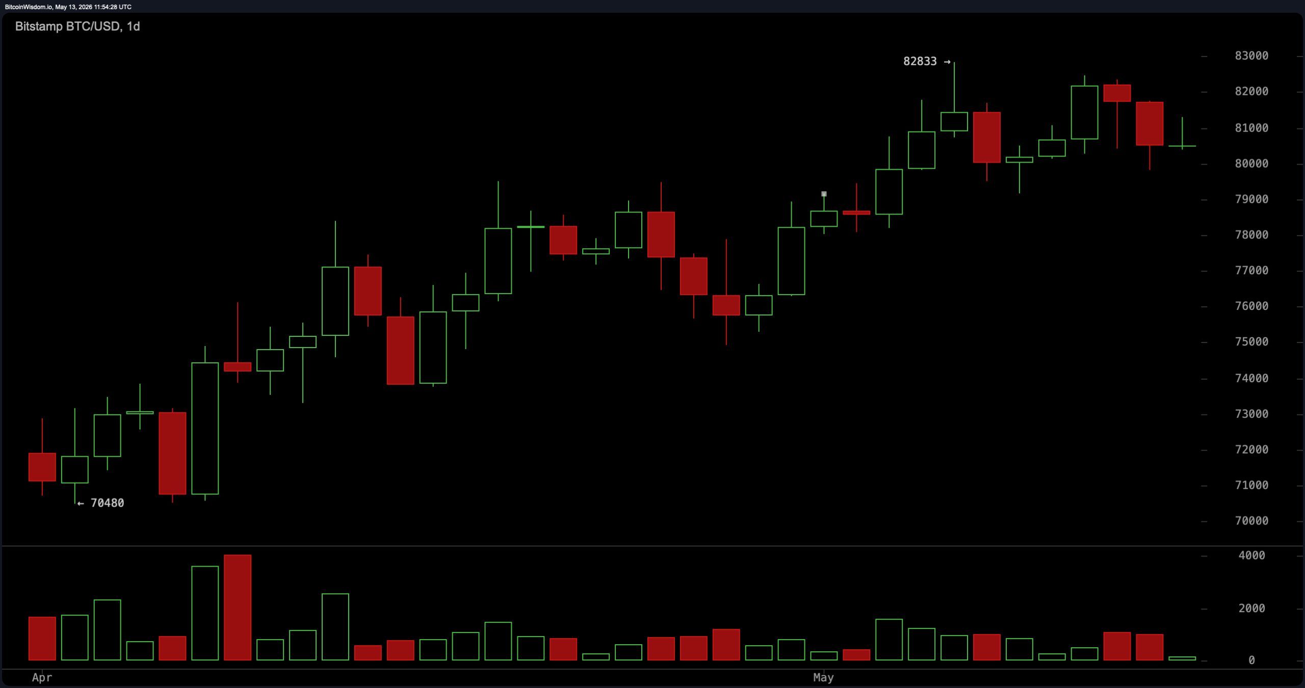 Despite $82,000 resistance, Bitcoin has been printing higher lows since the April bottom. 2