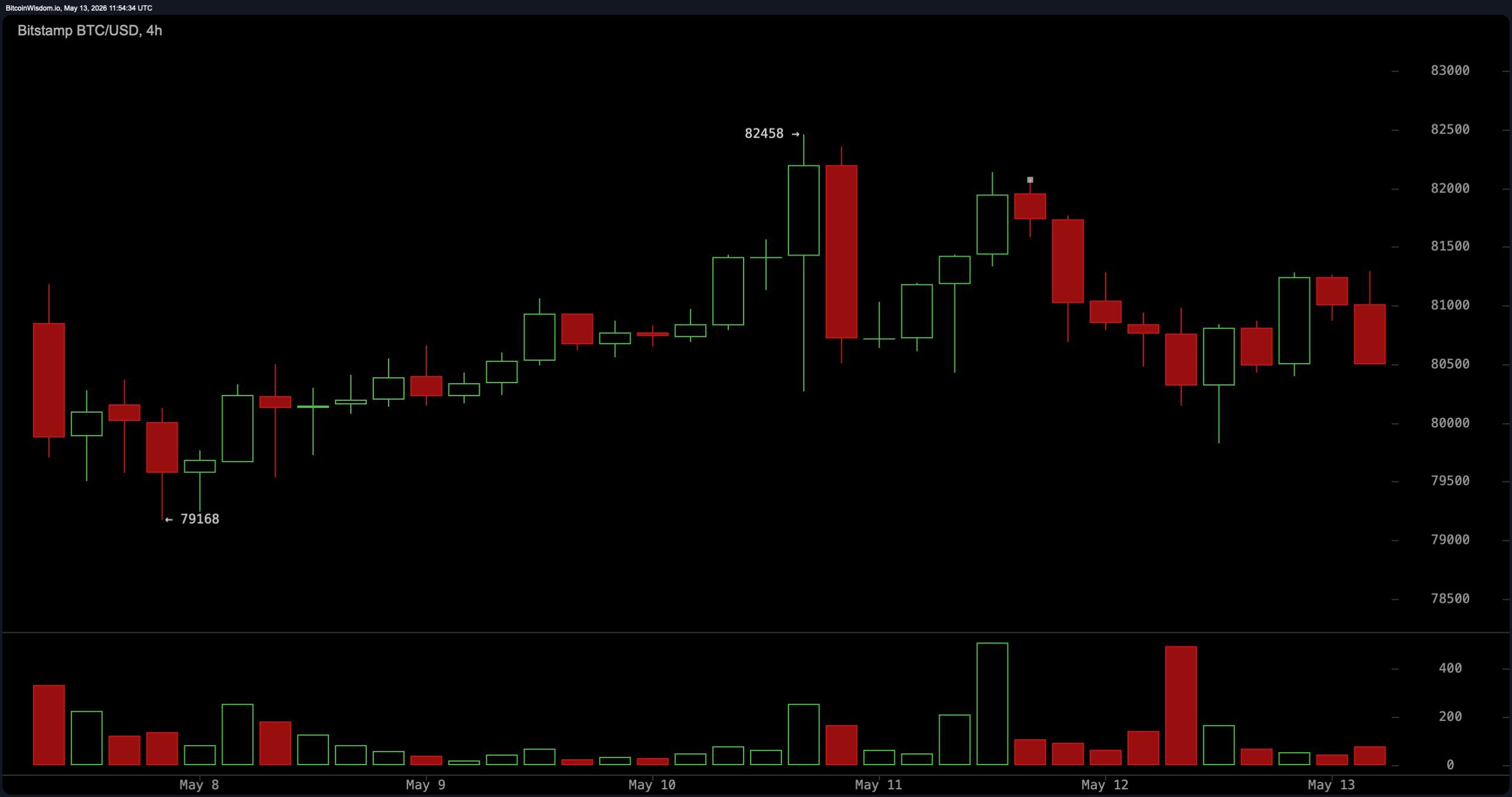 Despite $82,000 resistance, Bitcoin has been printing higher lows since the April bottom. 3