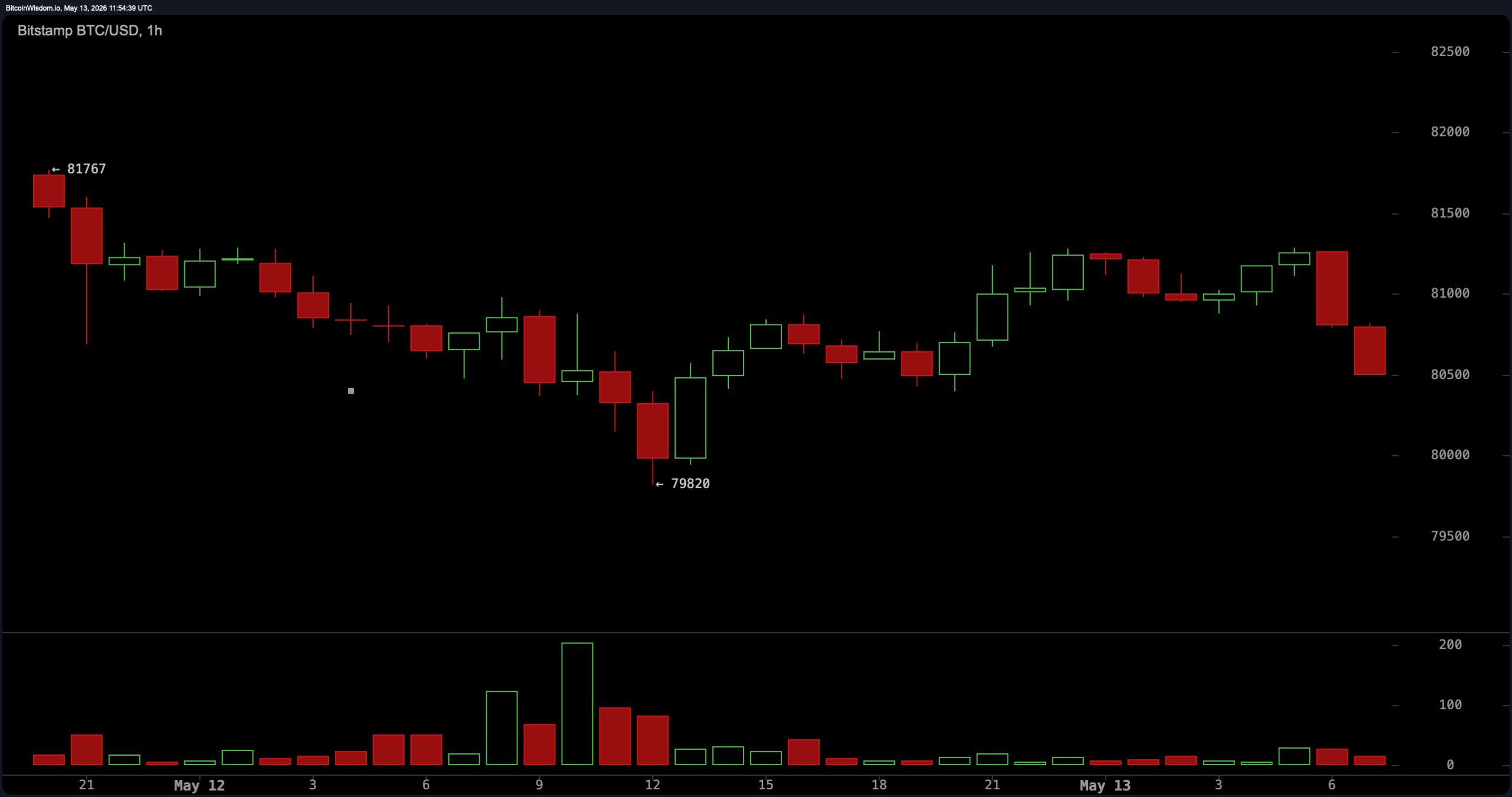 Despite $82,000 resistance, Bitcoin has been printing higher lows since the April bottom. 4