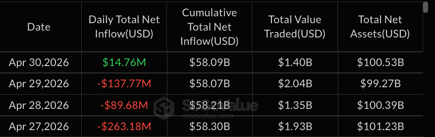 Fidelity Adds $19M Into FBTC as Bitcoin ETFs Snap 3-Day Outflow Streak 2