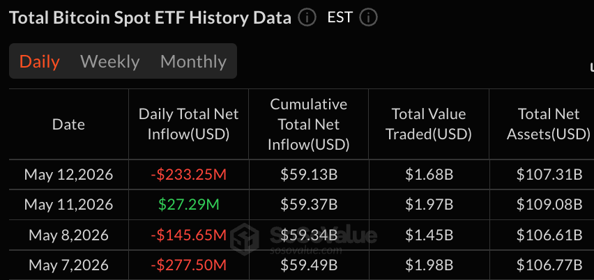 Fidelity Leads $233M Bitcoin ETFs Loss as Solana Funds Add $19M 2