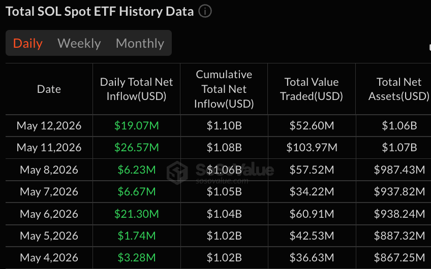 Fidelity Leads $233M Bitcoin ETFs Loss as Solana Funds Add $19M 3
