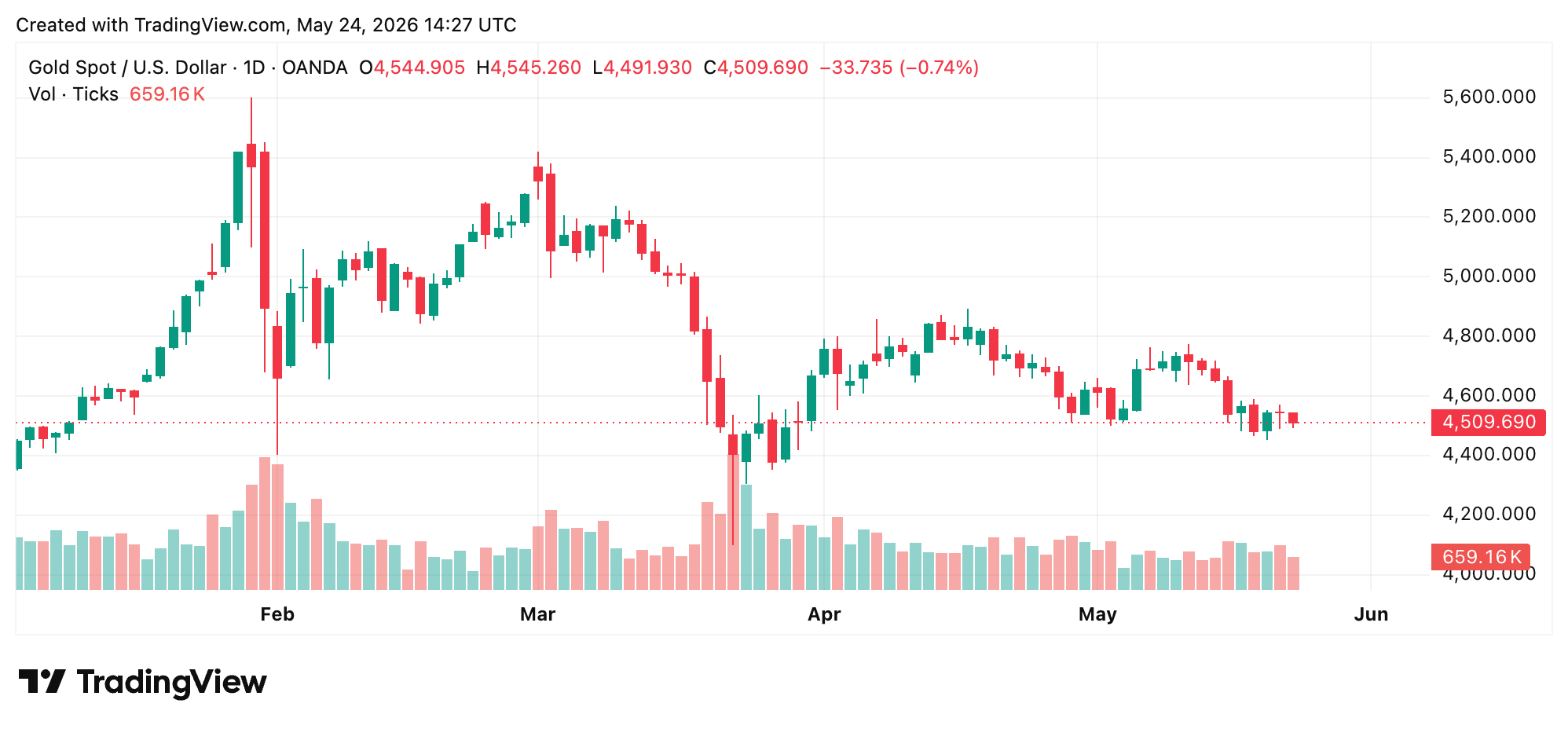 Gold Slides 0.7% as DXY Holds Near 99.32 and 10-Year Yields Push Toward 4.6% Gold slides 0.7% as DXY holds near 99.32 and 10-year yields push toward 4.6%. 2