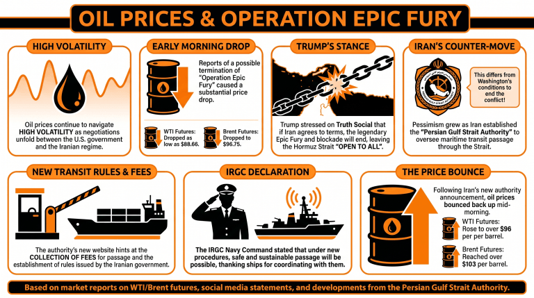 Market Whiplash: Oil Sinks to $88, Then Spikes as Iran Claims Control of Hormuz 2