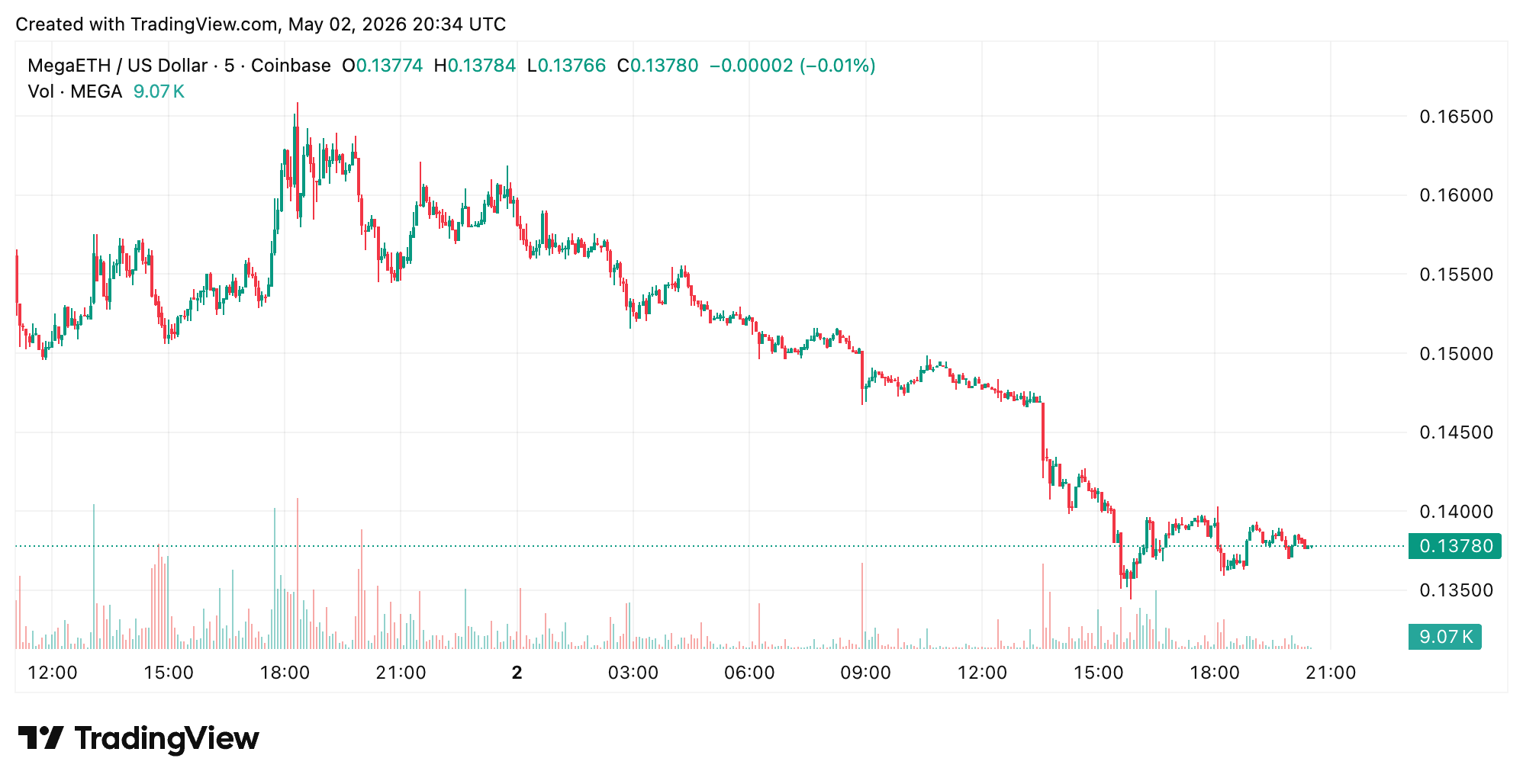 MegaETH Token MEGA Falls 38% in 72 Hours After Binance and Coinbase Listings 2