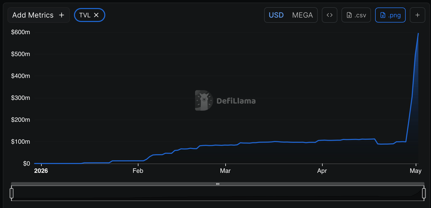 MegaETH Token MEGA Falls 38% in 72 Hours After Binance and Coinbase Listings 3