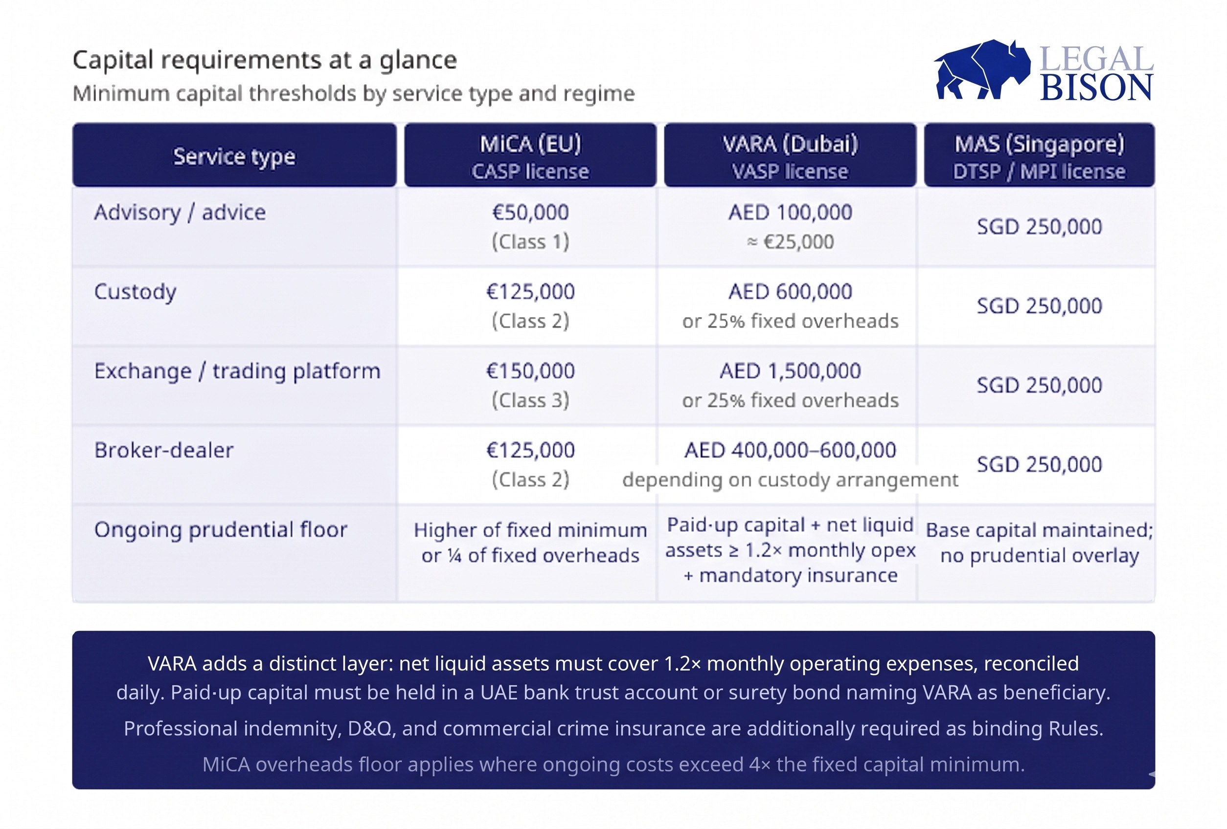 MiCA Decoded: Comparing MiCA (EU) to VARA (Dubai) and MAS (Singapore) MiCA Decoded: Comparing MiCA (EU) to VARA (Dubai) and MAS (Singapore) 2