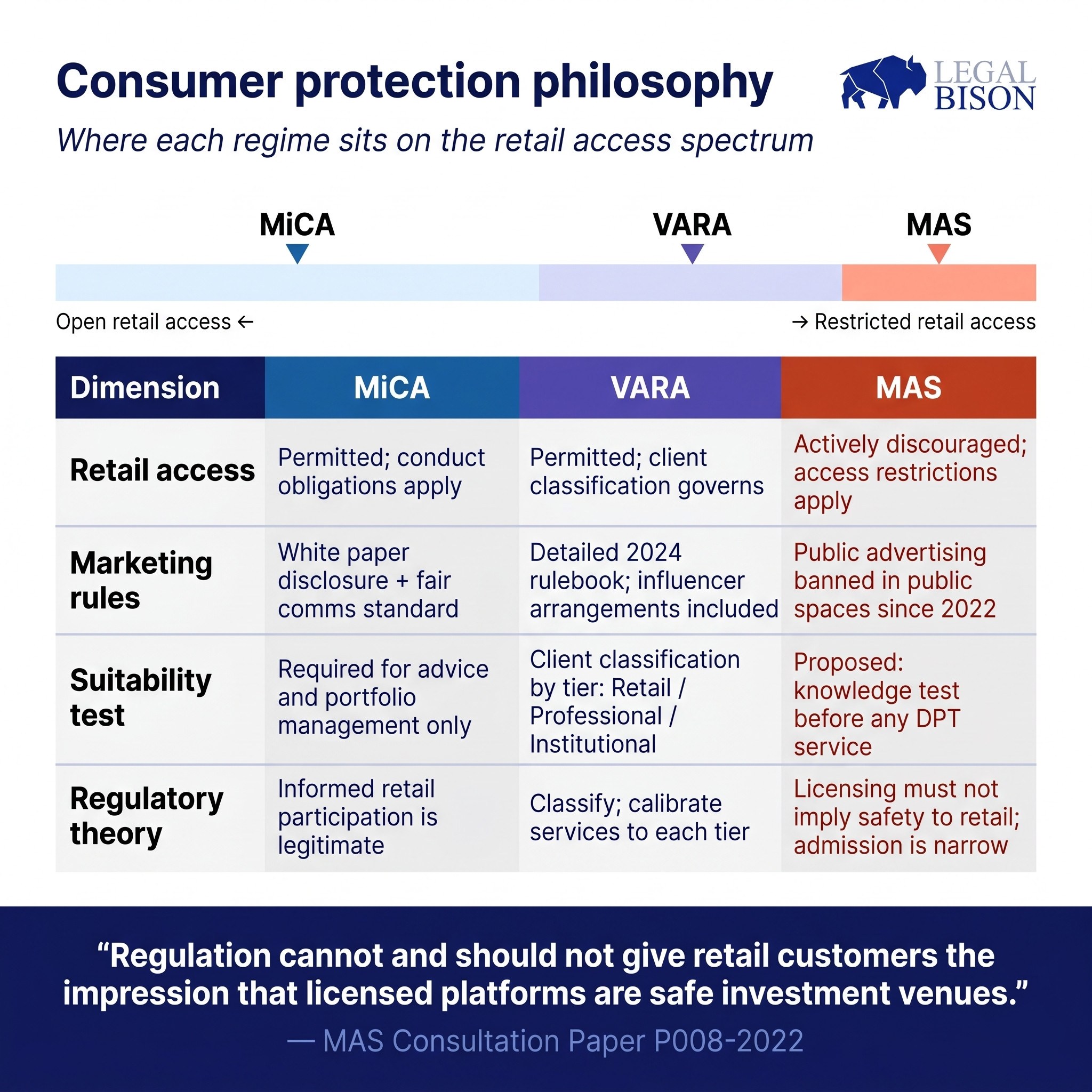 MiCA Decoded: Comparing MiCA (EU) to VARA (Dubai) and MAS (Singapore) MiCA Decoded: Comparing MiCA (EU) to VARA (Dubai) and MAS (Singapore) 4