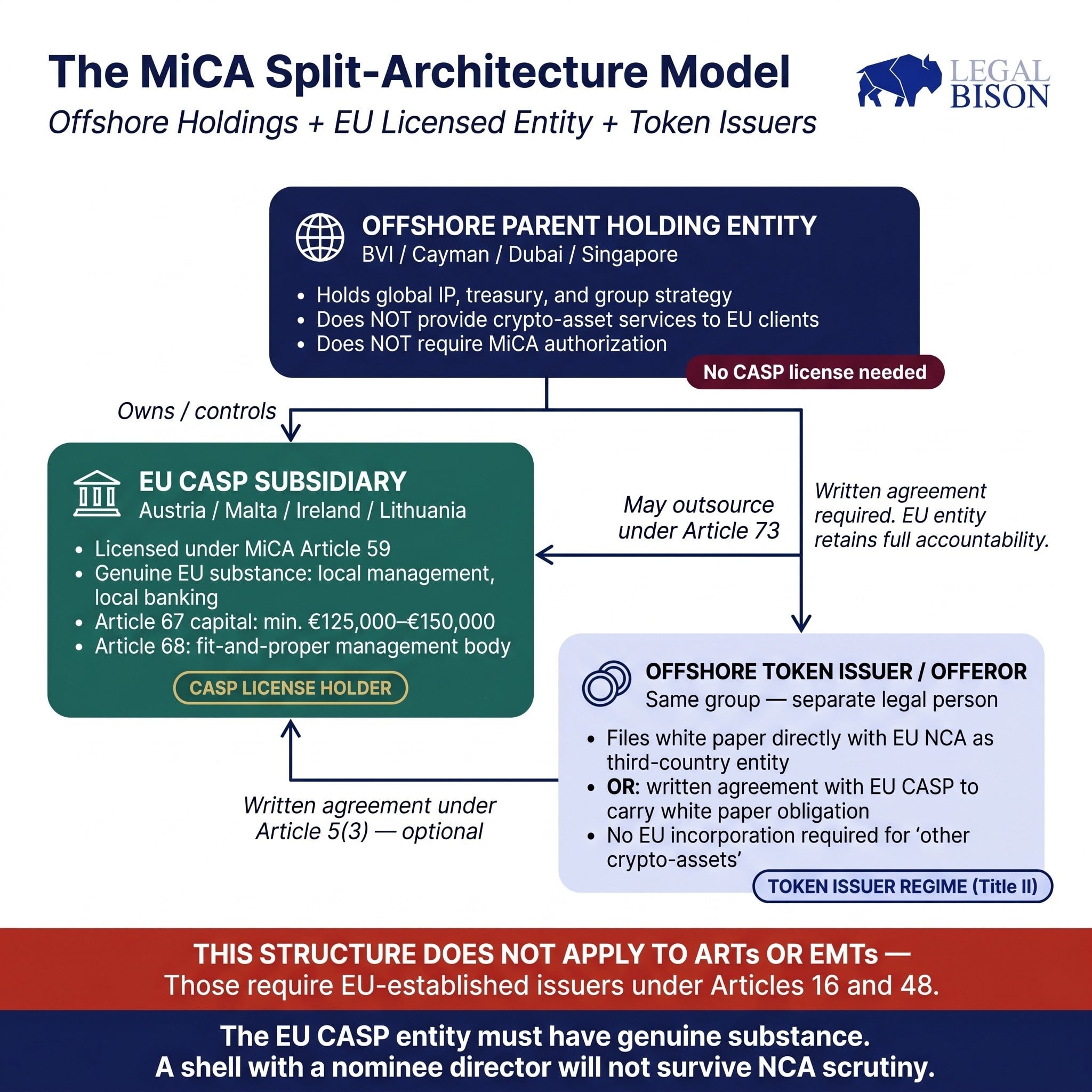 MiCA Decoded: Offshore Corporate Structures With MiCA Licensing: What Nobody Thought Possible 4