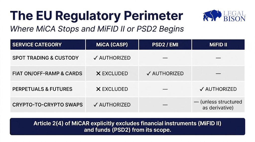 MiCA Decoded: Thinking a CASP License Covers Payments, Perps or Futures is a Major Mistake 2