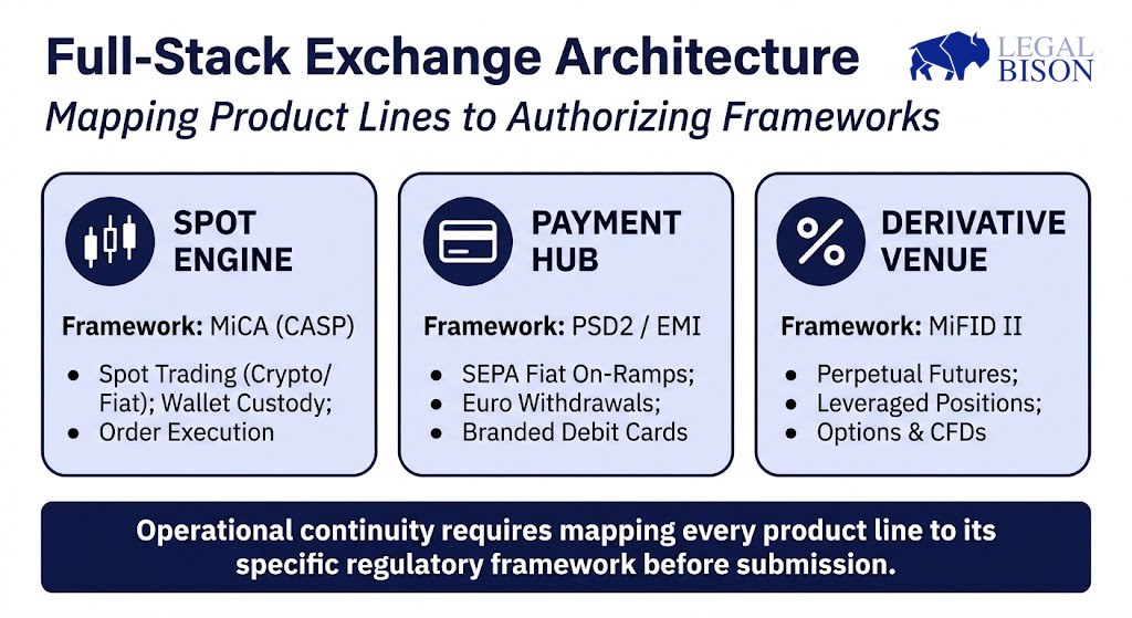 MiCA Decoded: Thinking a CASP License Covers Payments, Perps or Futures is a Major Mistake 3