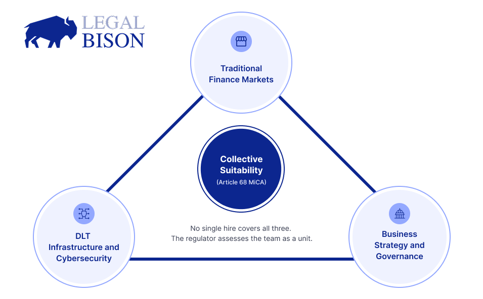 MiCA Decoded: Why the Regulator Sees Your Compliance Team as a Single Brain MiCA Decoded: Why the Regulator Sees Your Compliance Team as a Single Brain 2