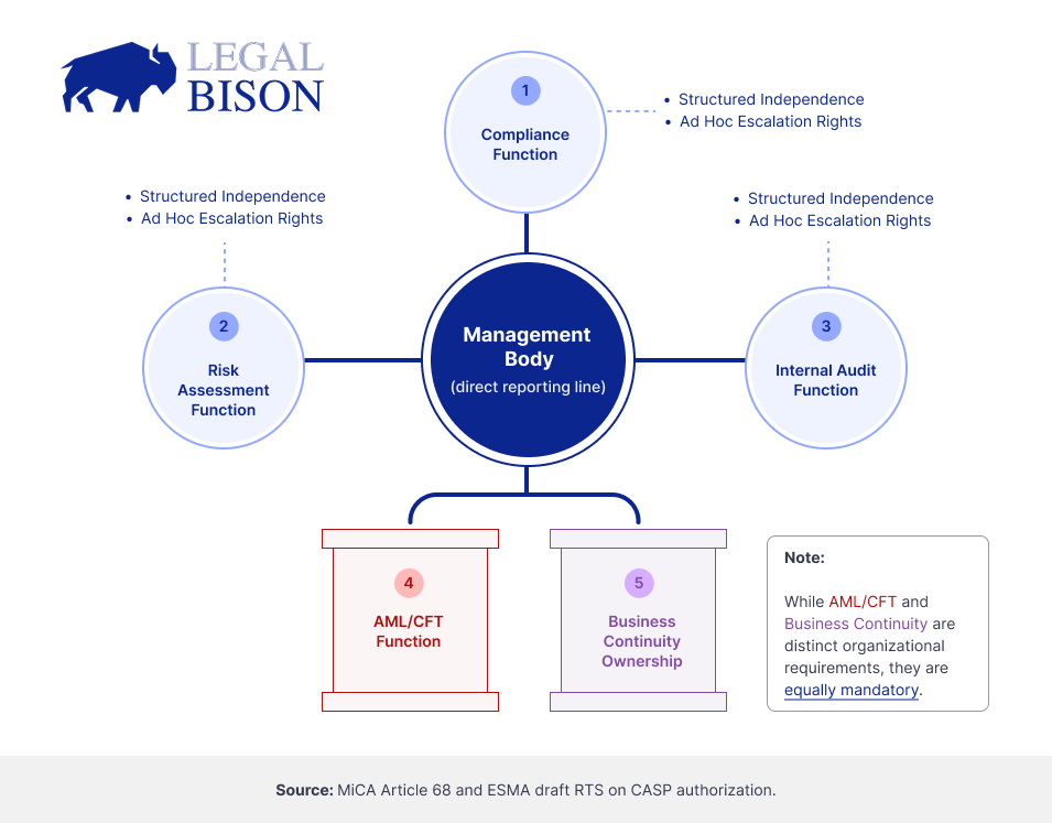 MiCA Decoded: Why the Regulator Sees Your Compliance Team as a Single Brain MiCA Decoded: Why the Regulator Sees Your Compliance Team as a Single Brain 3