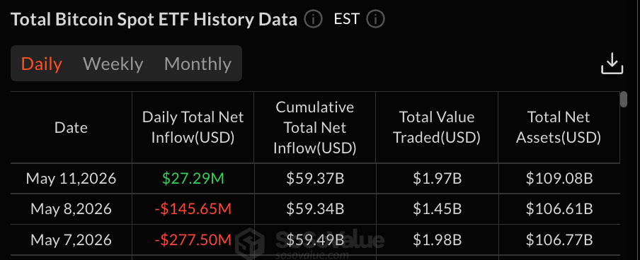 Morgan Stanley Drives BTC Inflows as XRP ETFs Pull $26M on Clarity Act Hopes 2