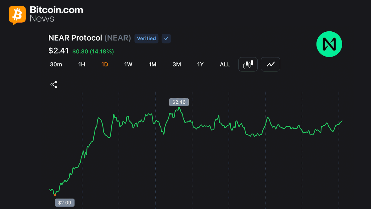 NEAR Protocol Jumps 54% Weekly as Short Sellers Cover and AI Rotation Accelerates 1