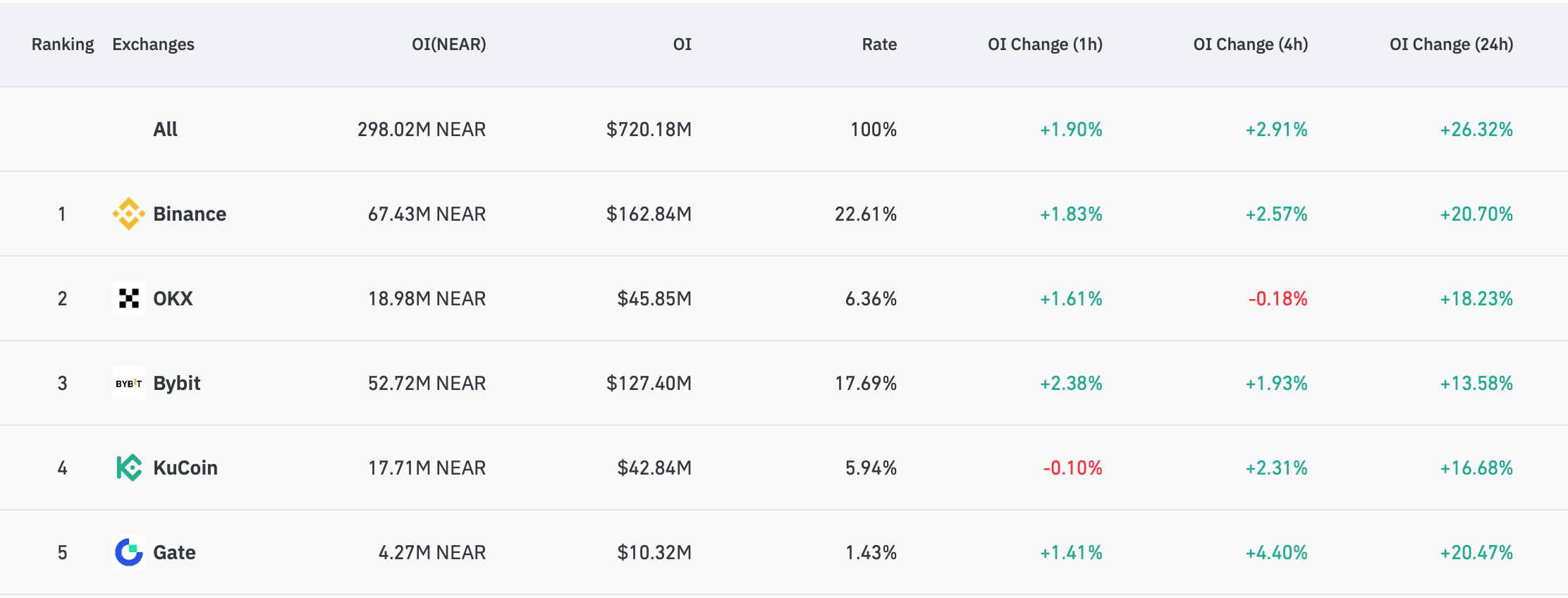 NEAR Protocol Jumps 54% Weekly as Short Sellers Cover and AI Rotation Accelerates 2