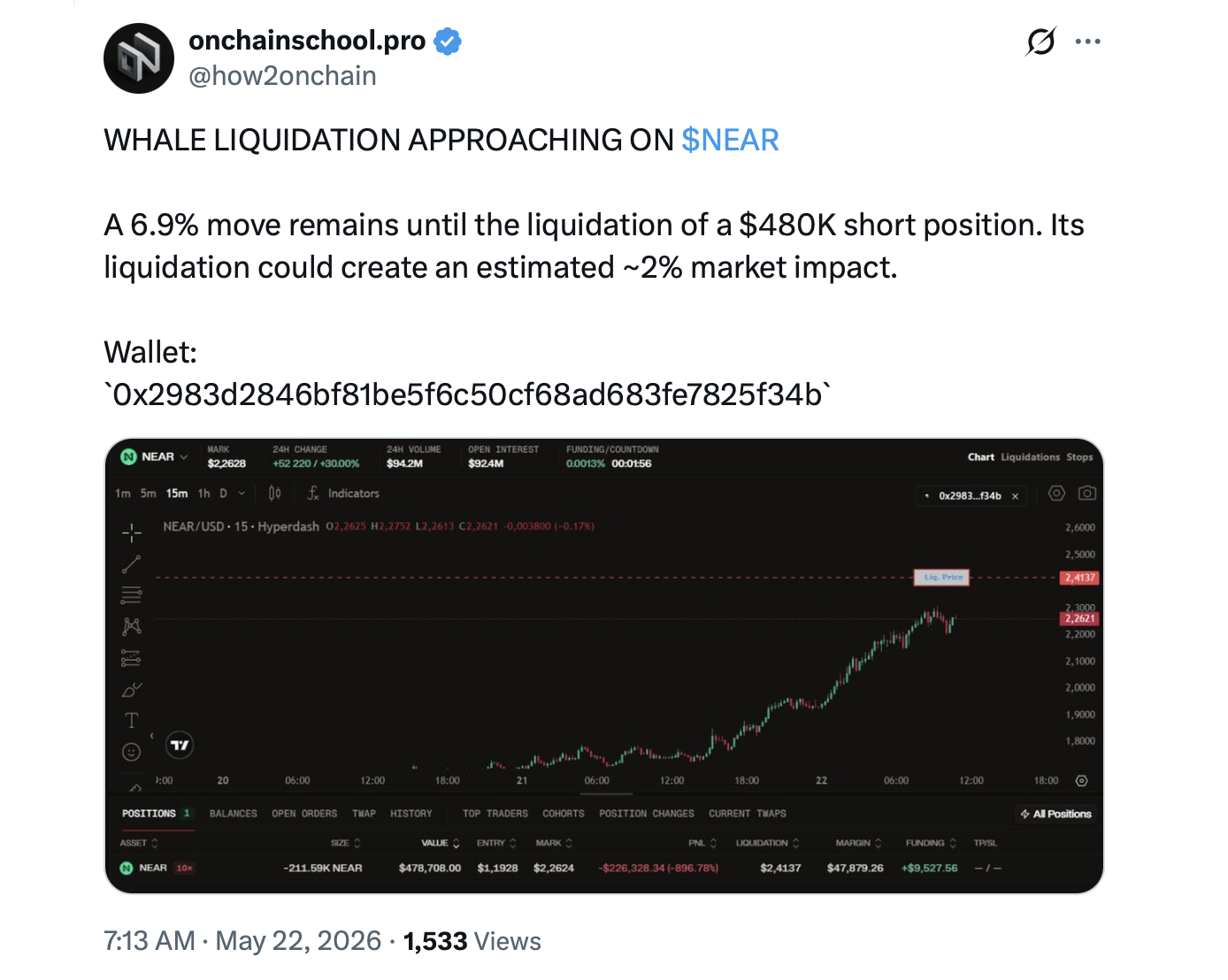 NEAR Protocol Jumps 54% Weekly as Short Sellers Cover and AI Rotation Accelerates 3
