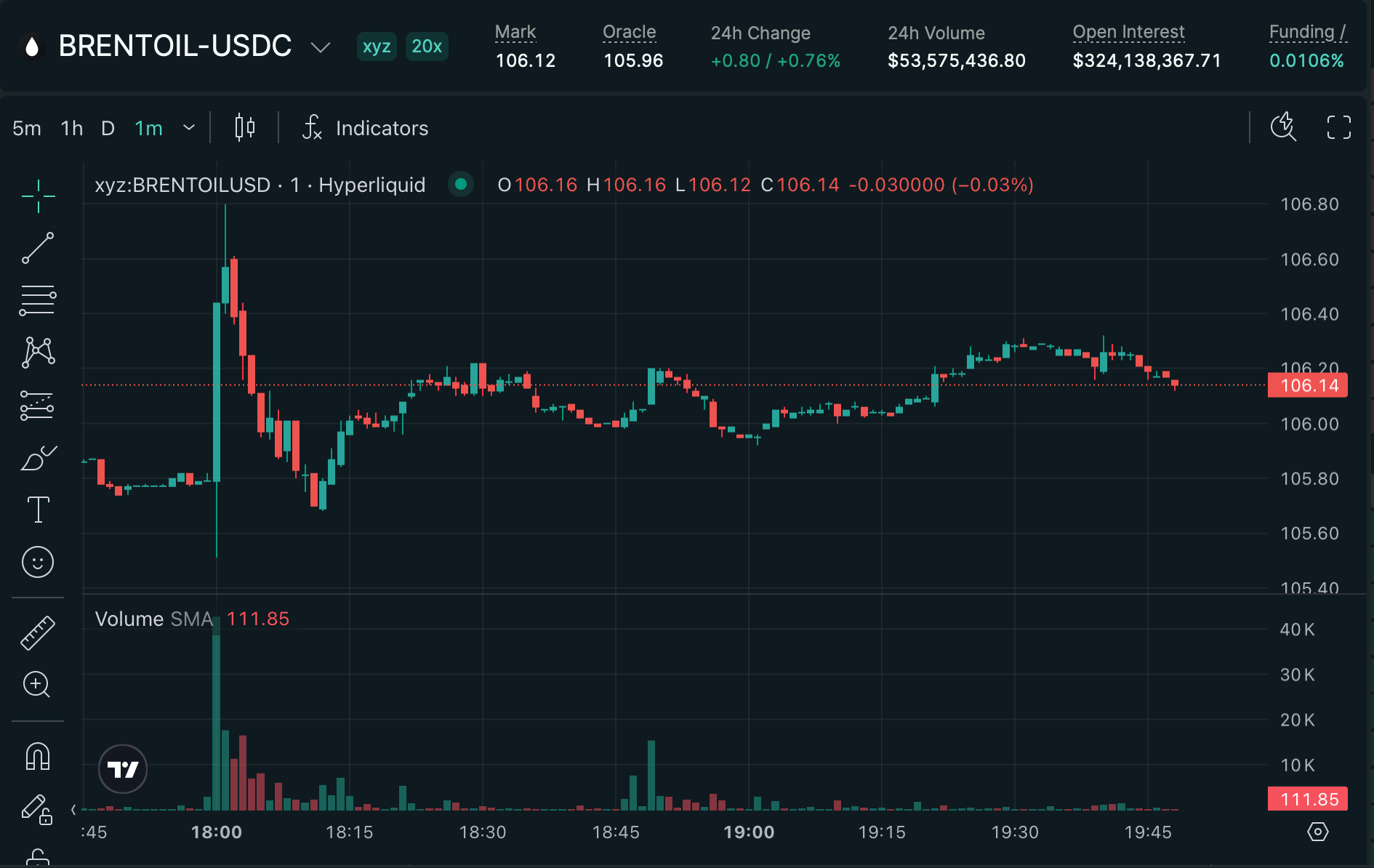 Oil Perps Hit $106 on Hyperliquid, Bitcoin Falls Below $77K as Trump Warns Iran: 'Clock Is Ticking' 2