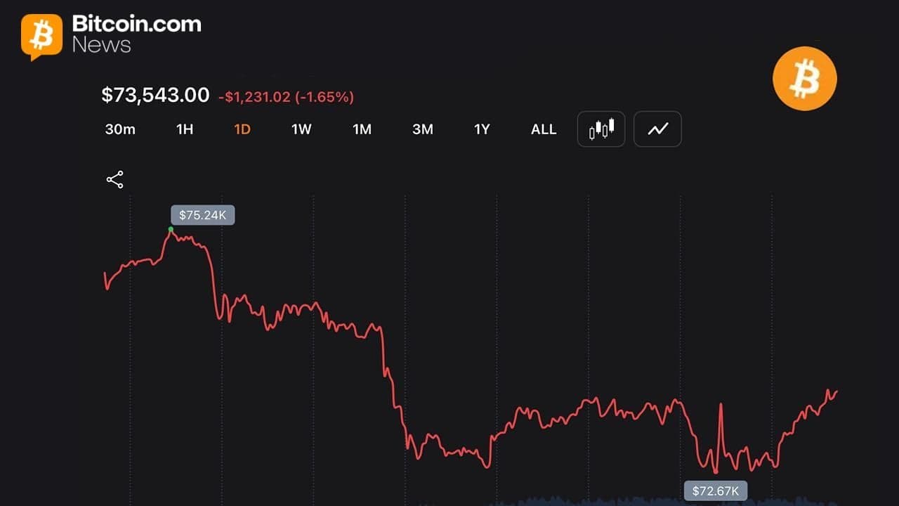 Traders Push Bitcoin Back Above $73,000 After $352M Liquidation Sweep 1