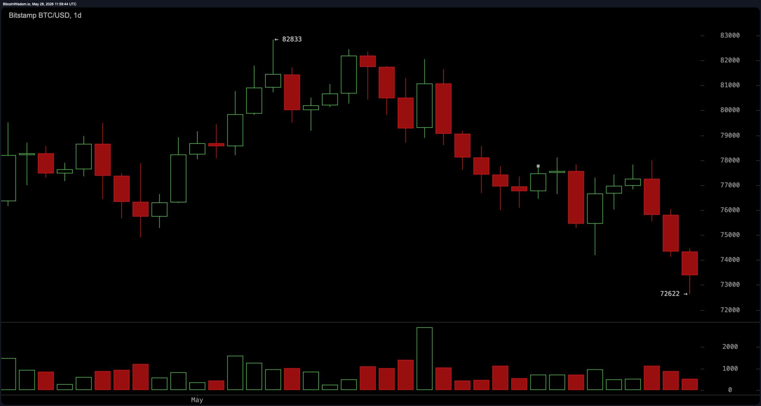 Traders Watch BTC Slip Below Key Moving Averages as Bears Put Pressure on $73K 4
