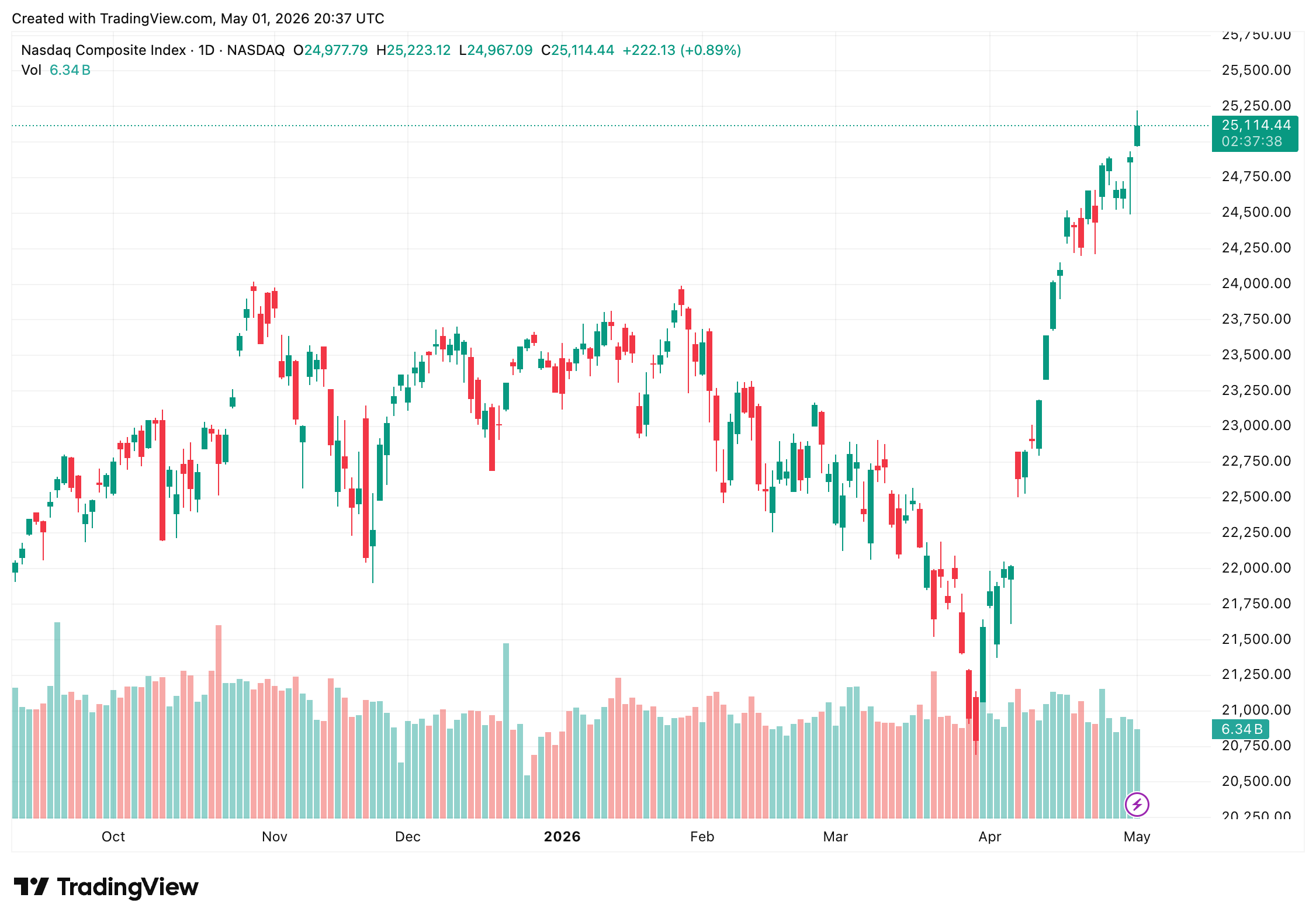 Trump Says Iran Conflict Over, Nasdaq Sets Record High, Bitcoin Climbs 2.5% Trump Says Iran Conflict Over, Nasdaq Sets Record High, Bitcoin Climbs 2.5% 2