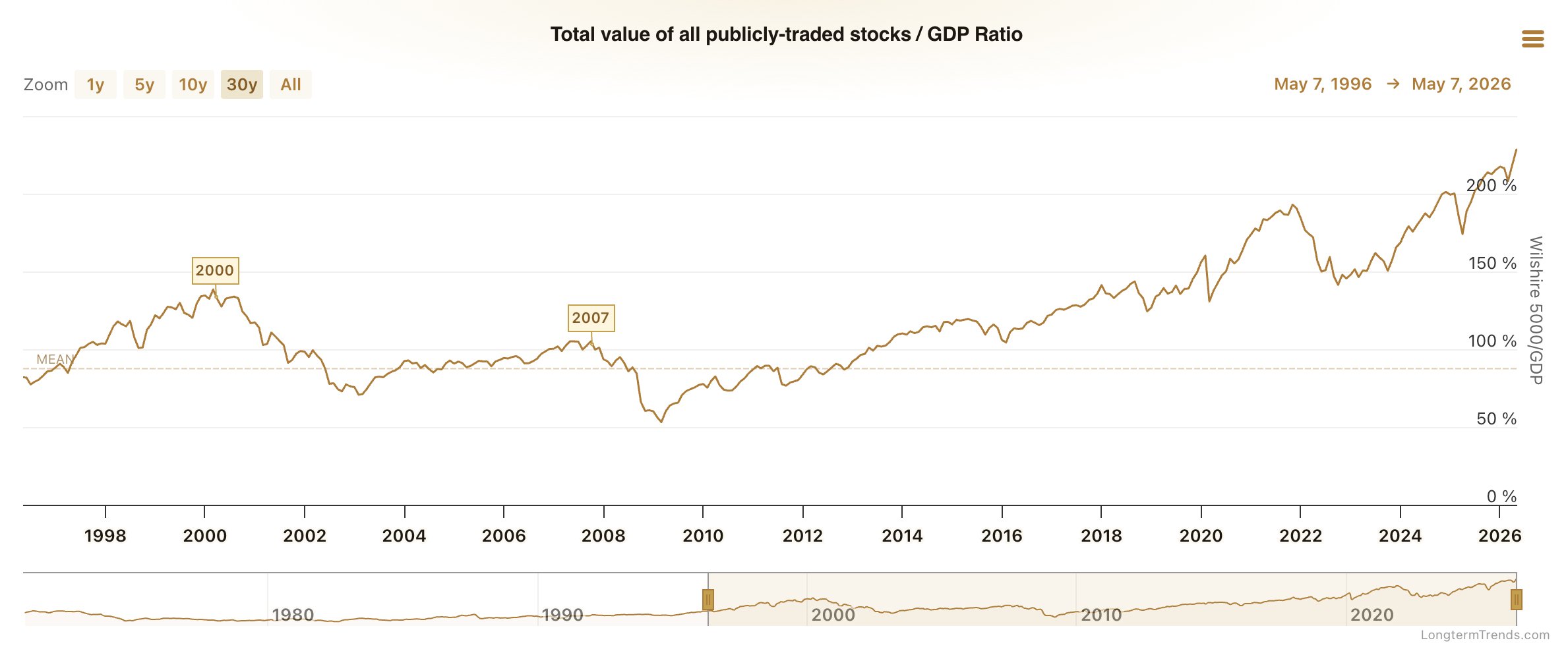 'Warren Buffet Indicator' Hits All-Time High as Stock Market Reaches Record Levels 2
