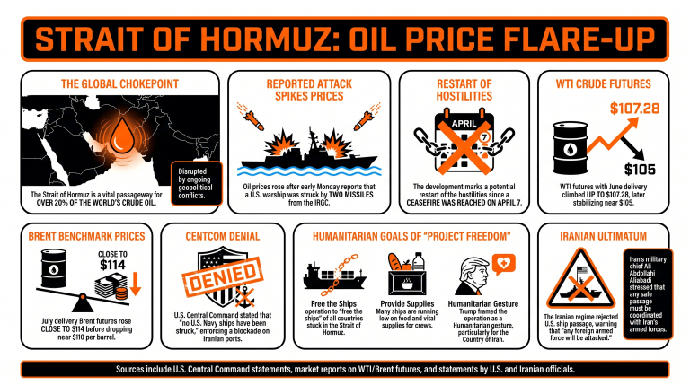 WTI and Brent Surge Following False Reports of US Warship Attack in Hormuz 2
