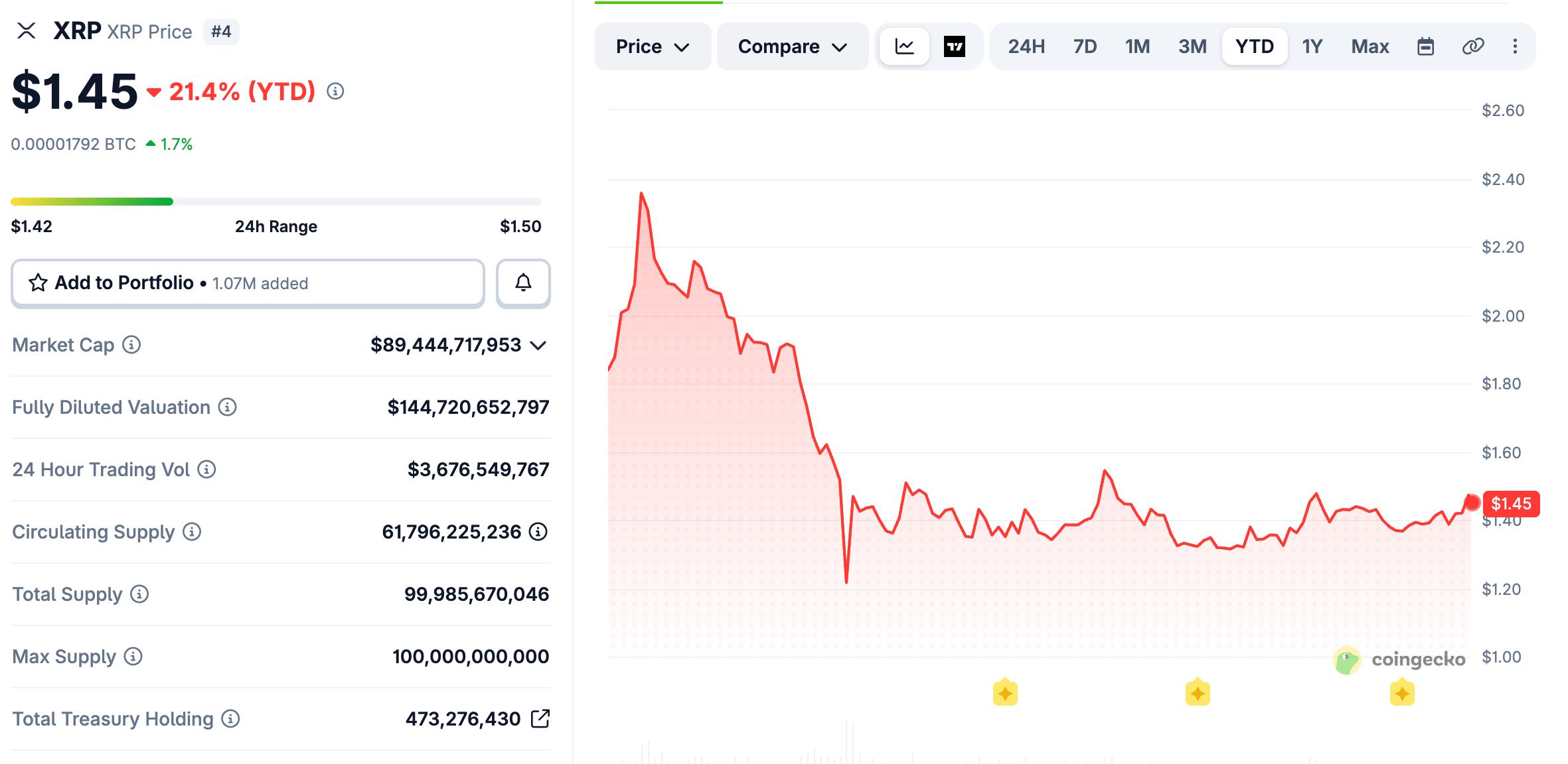 XRP bulls drive token above $90B market cap as Bitcoin retakes $82,000. 2
