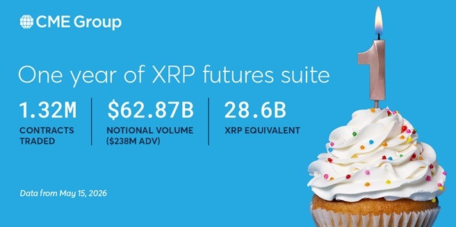 XRP Futures Hit $62.87B at CME as Institutions Deepen Exposure 2