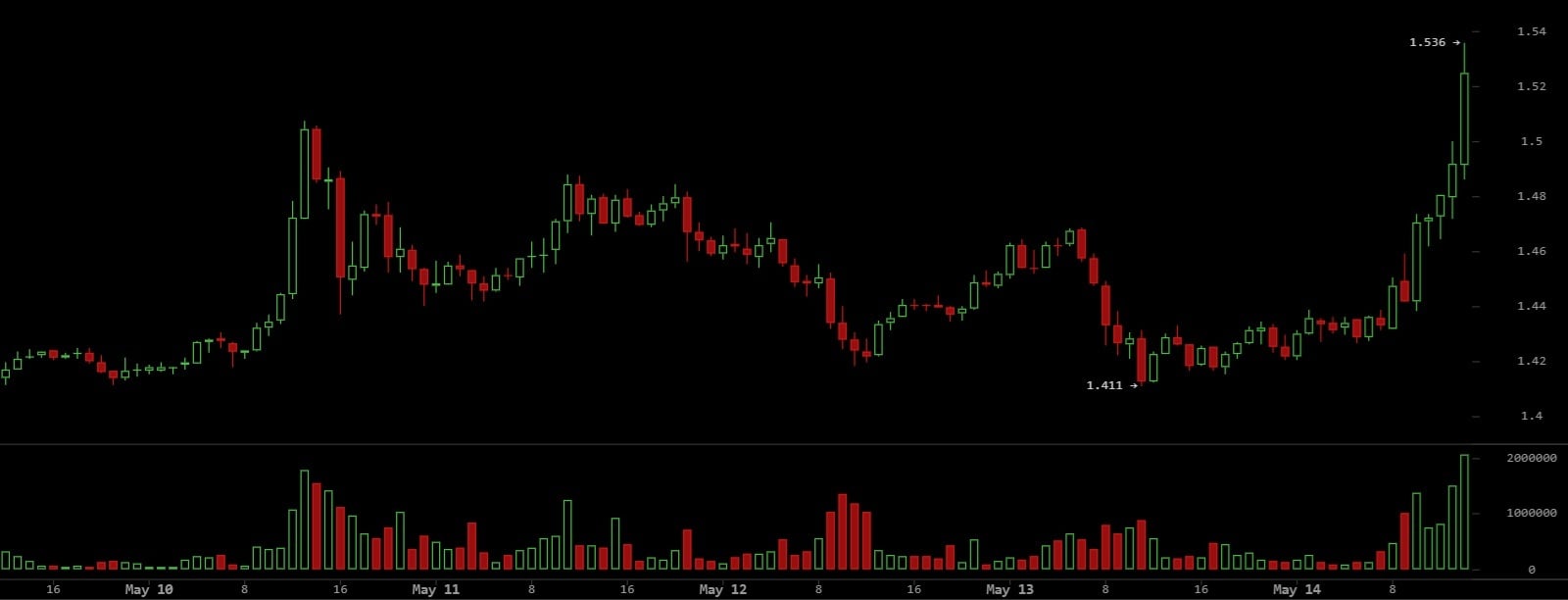 XRP Hits Session Highs as CLARITY Act Advances to Full Senate 2