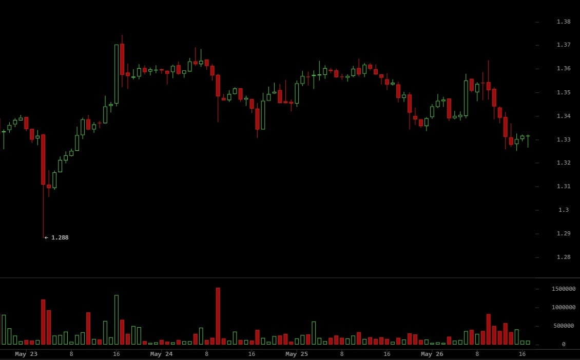 XRP Holds Key Support as Binance Sell Wave Falls Short of Breakdown 2