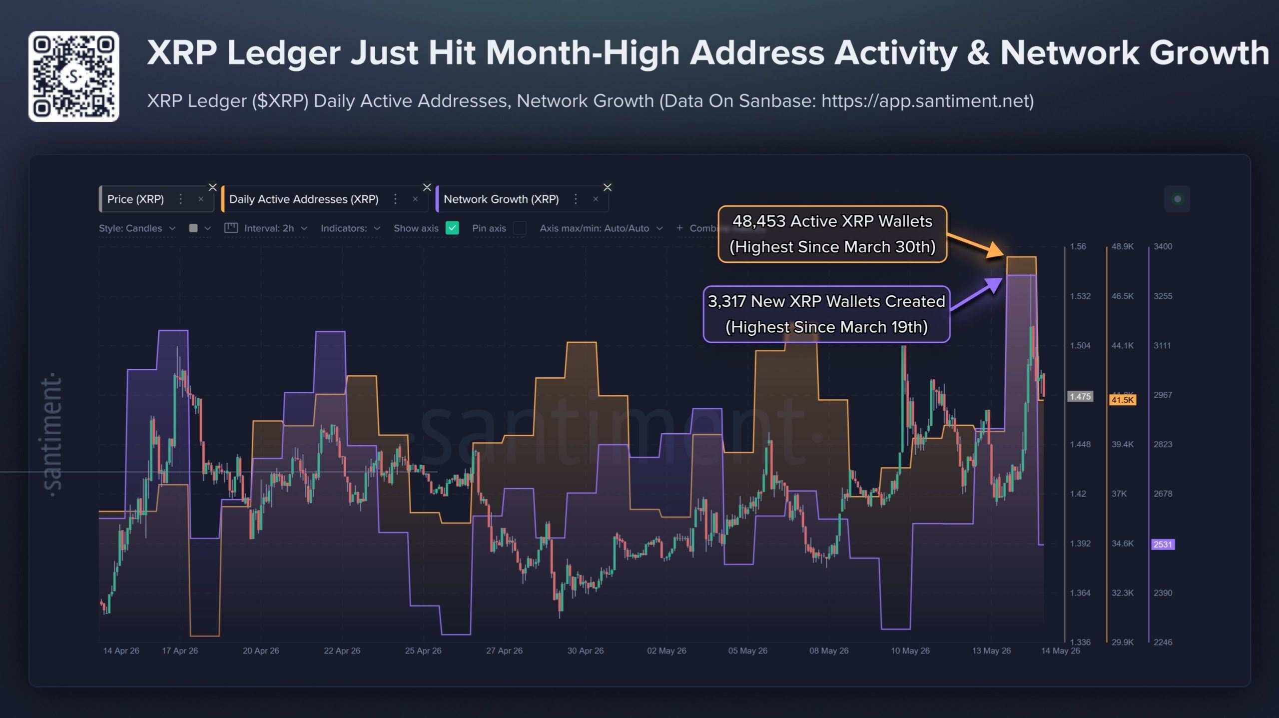 XRP Ledger Activity Jumps as Price Tests $1.55, Large Wallets Set Record XRP Ledger Activity Jumps as Price Tests $1.55, Large Wallets Set Record 2