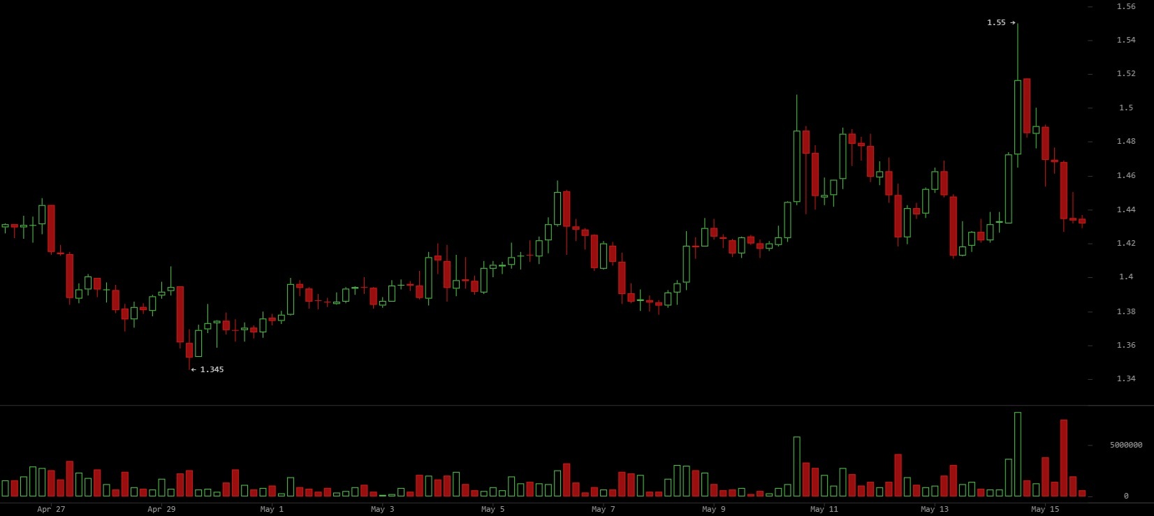XRP Ledger Activity Jumps as Price Tests $1.55, Large Wallets Set Record XRP Ledger Activity Jumps as Price Tests $1.55, Large Wallets Set Record 3