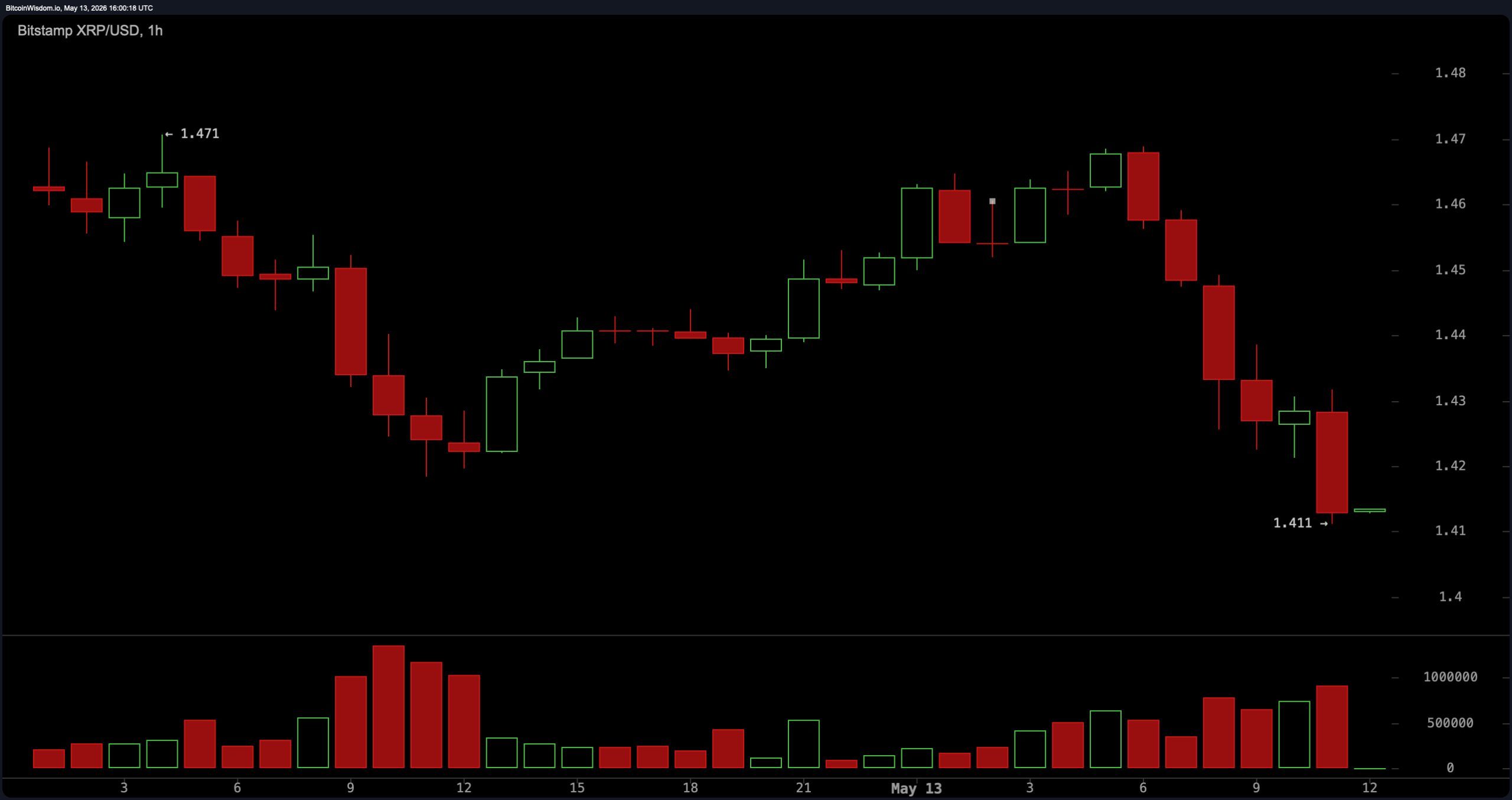 XRP momentum cools after $1.50 rejection as traders watch critical support levels. 2