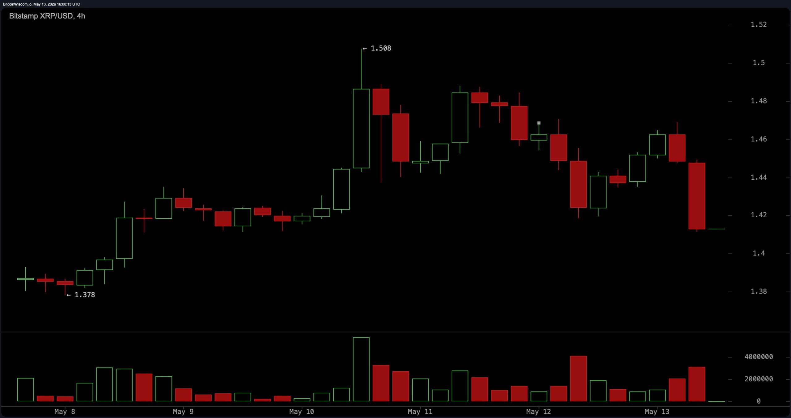 XRP momentum cools after $1.50 rejection as traders watch critical support levels. 3