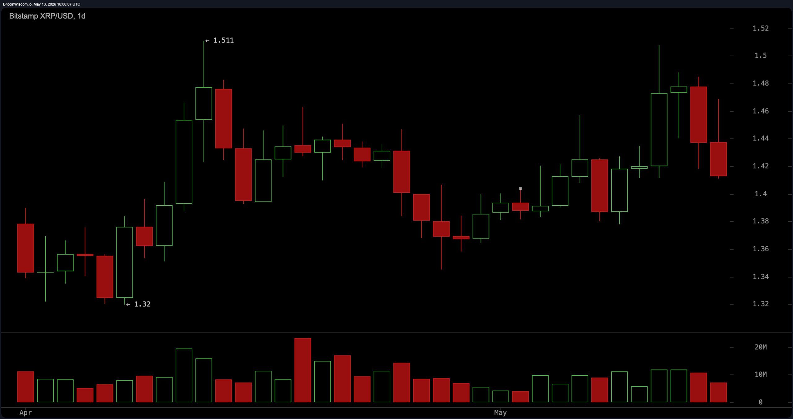 XRP momentum cools after $1.50 rejection as traders watch critical support levels. 4