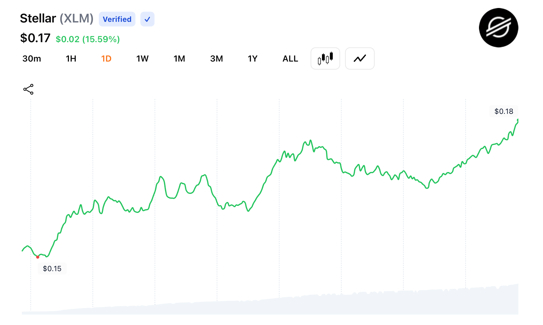 XRP Sheds Nearly 6% Weekly as Traders Rotate Into XLM After DTCC Partnership 2