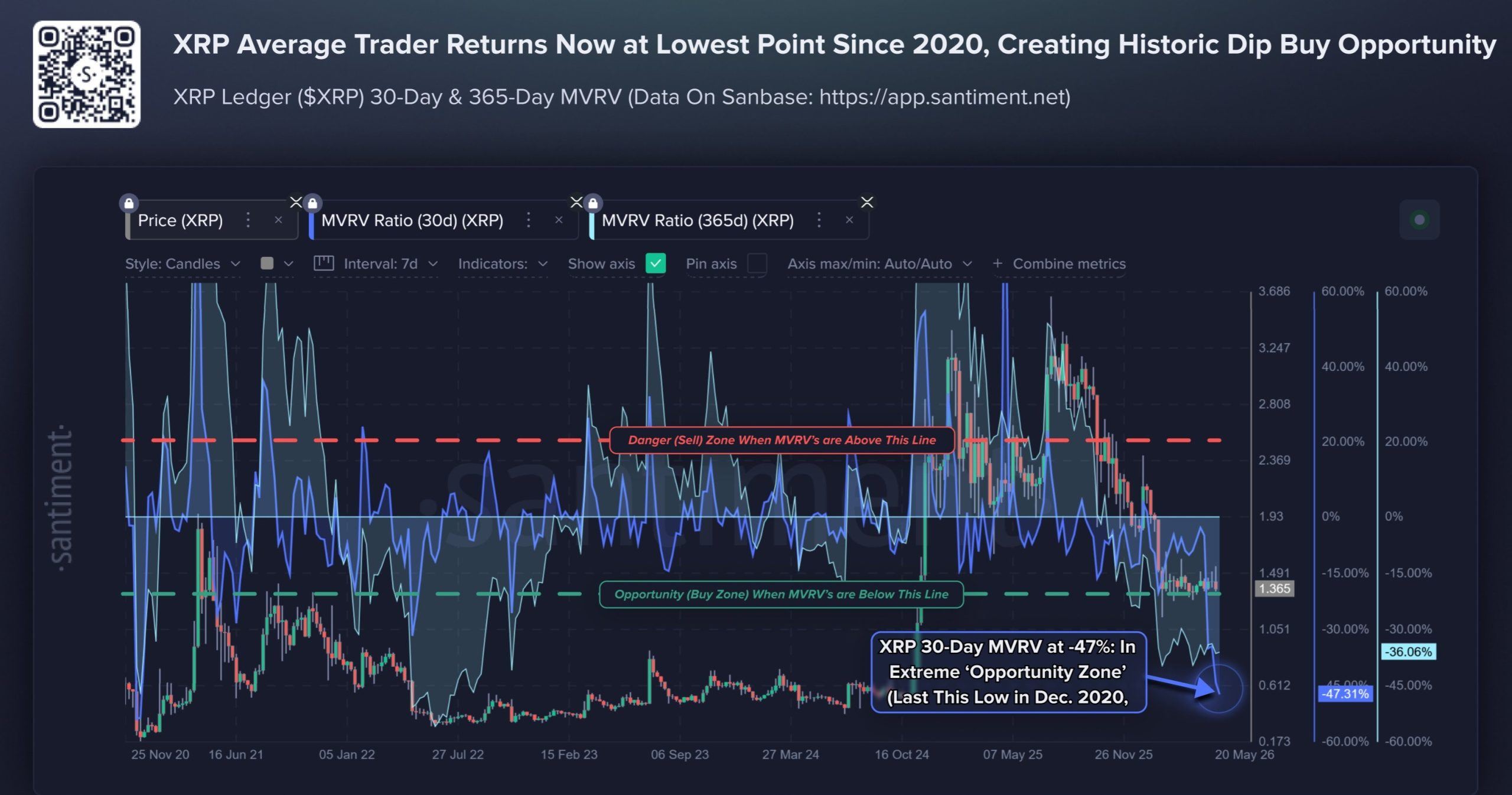 XRP traders experience 47% losses as Santiment signals a historic dip-buy setup. 2