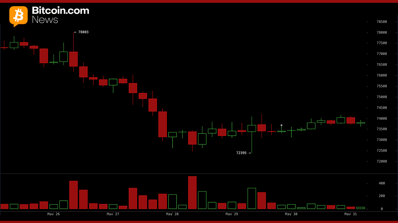 YouTuber Warns Bitcoin Bottom Is Not In as Stablecoin Dominance Hits Risk-off Level 1