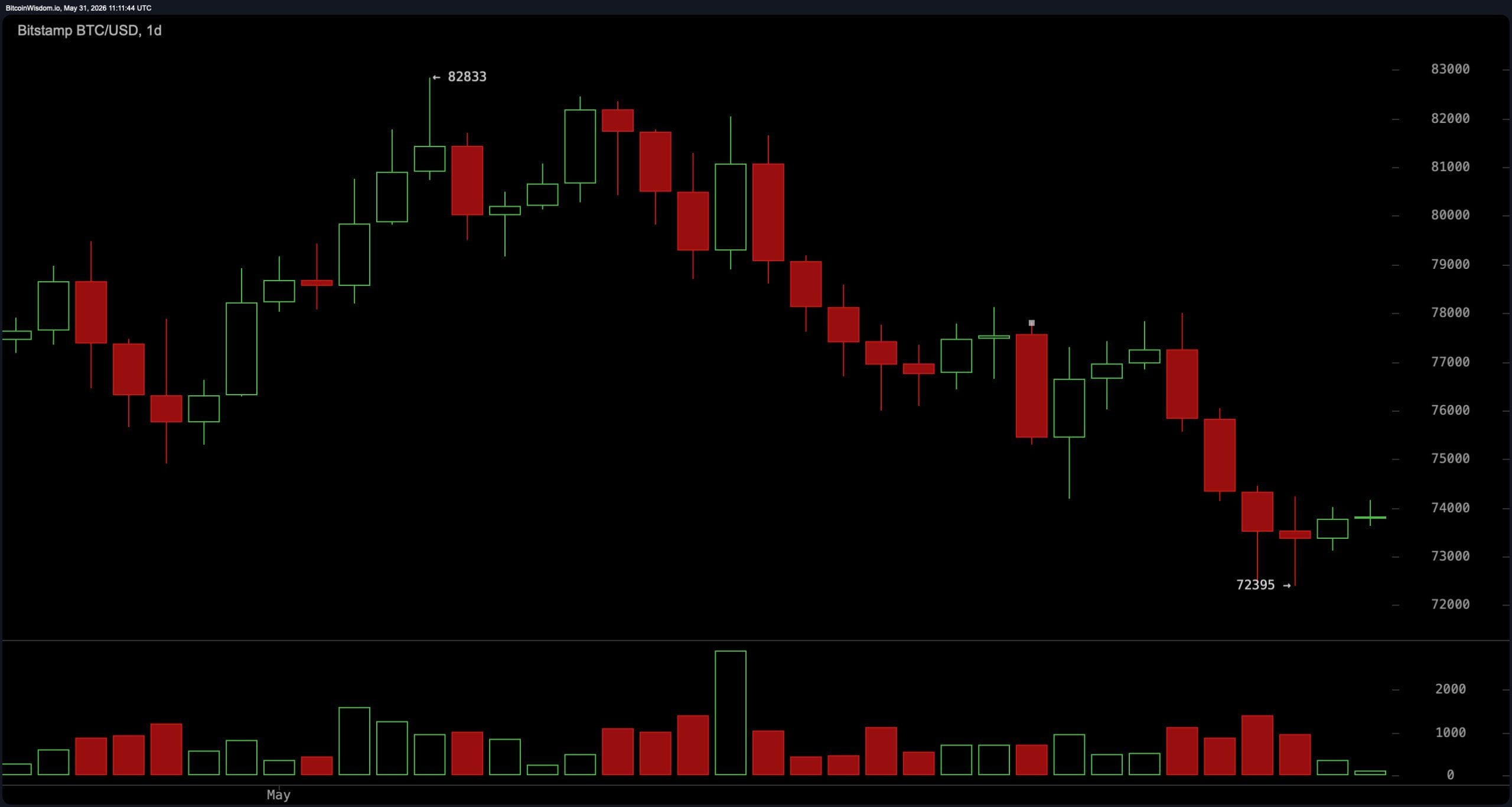 YouTuber Warns Bitcoin Bottom Is Not In as Stablecoin Dominance Hits Risk-off Level 4