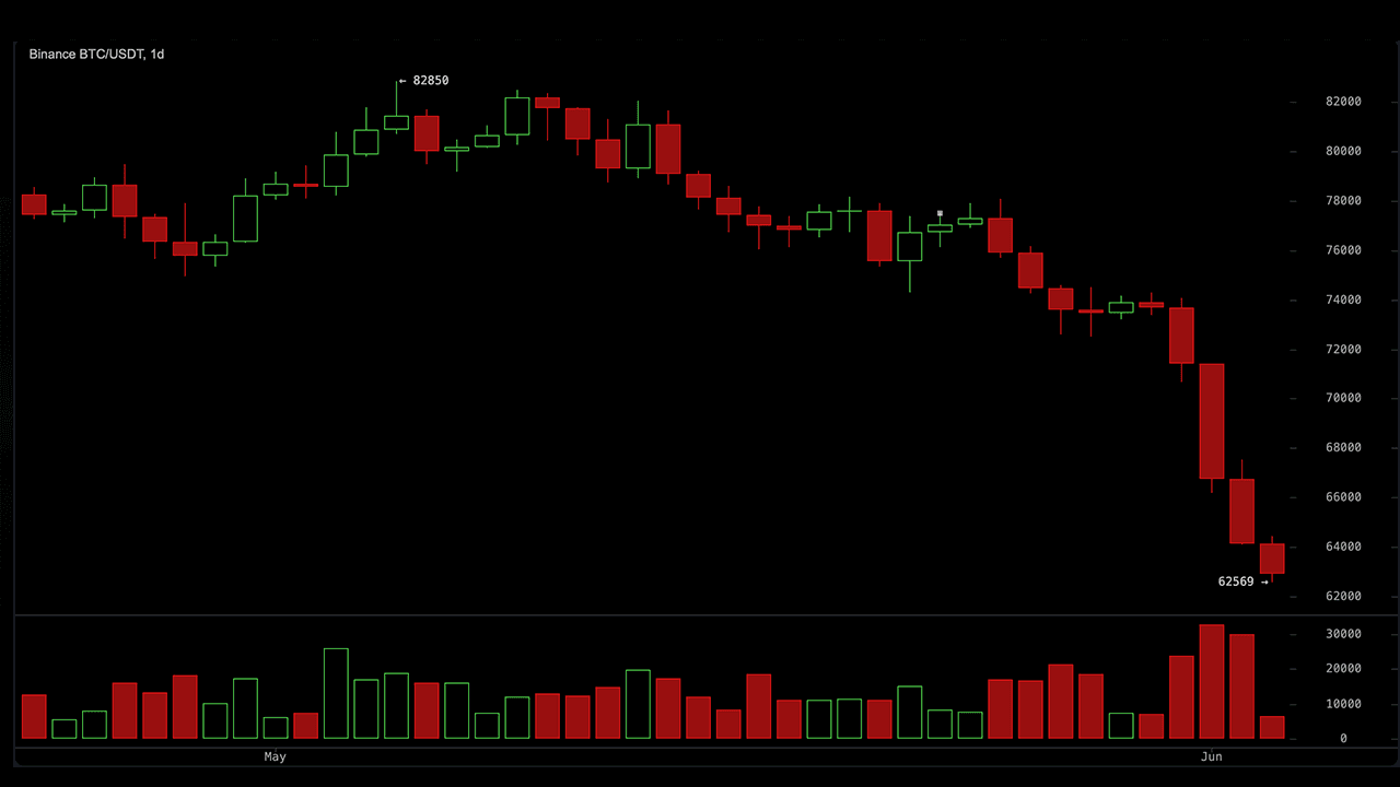 $1.2B Liquidated as Bitcoin Tests $62.5K Support Amid Sharp Crypto Selloff 1