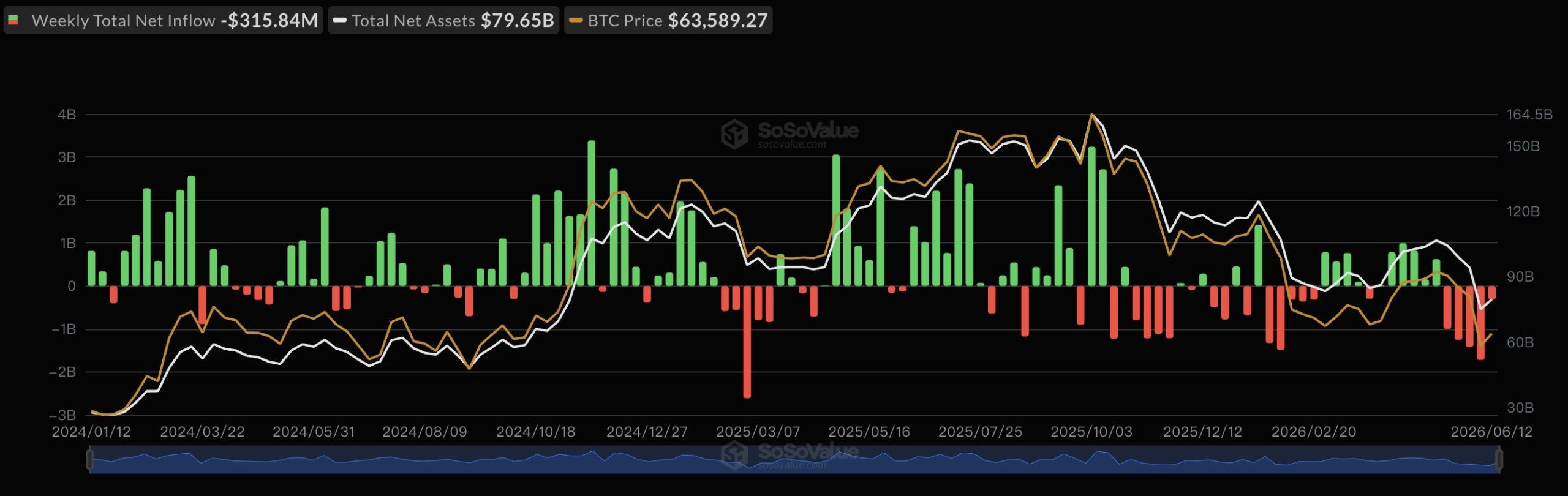 $150 Million in Crypto Shorts Liquidated as Bitcoin Closes in on $66K $150 Million in Crypto Shorts Liquidated as Bitcoin Approaches $66K 3