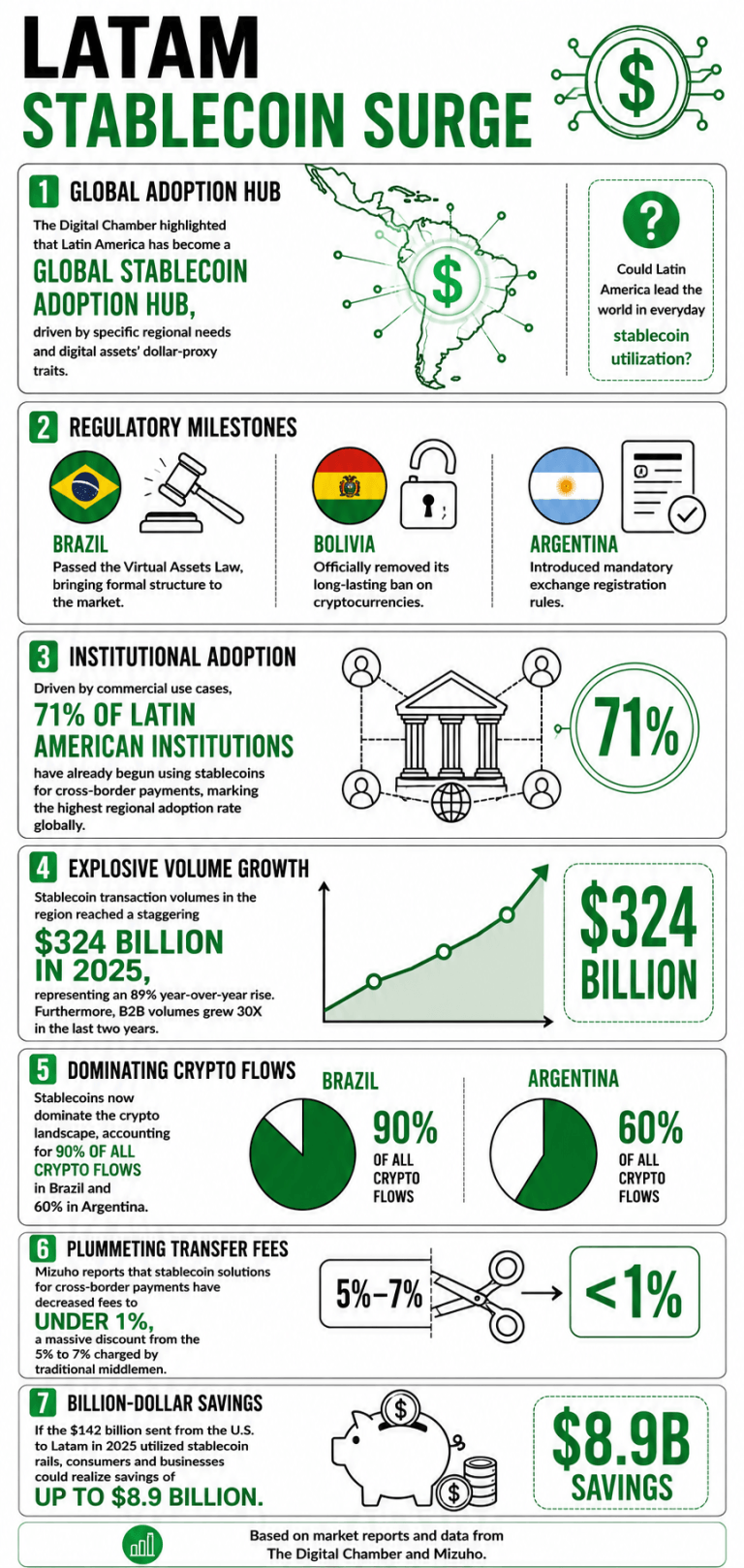 71% of Latin American institutions are now using stablecoins for cross-border payments, report finds. 2
