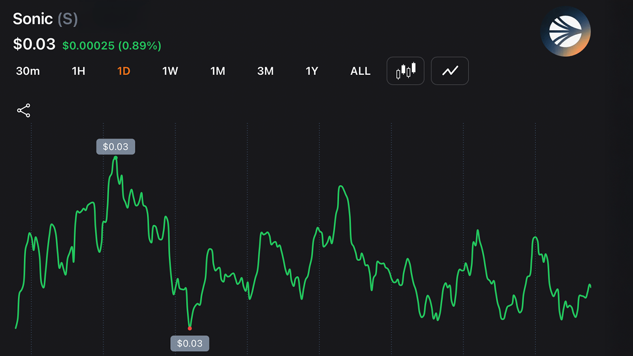 97% Down — Andre Cronje Exits Sonic Labs Board as S Token Continues to Sink Lower 97% Down — Andre Cronje Exits Sonic Labs Board as S Token Continues to Sink Lower 2