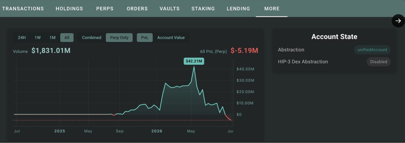 A Trader Made $42 Million in 10 Months, Then a HYPE Short Wiped It out in 18 Days A trader made $42 million in 10 months, then a HYPE short wiped it out in 18 days. 2