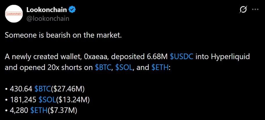 A whale just opened $48 million in shorts against Bitcoin, Solana, and Ethereum. 2